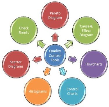 Seven Basic Quality Tools system